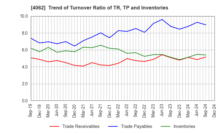 4062 IBIDEN CO.,LTD.: Trend of Turnover Ratio of TR, TP and Inventories