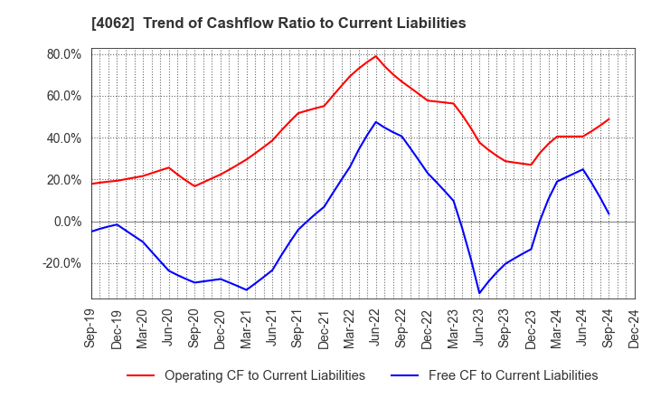 4062 IBIDEN CO.,LTD.: Trend of Cashflow Ratio to Current Liabilities