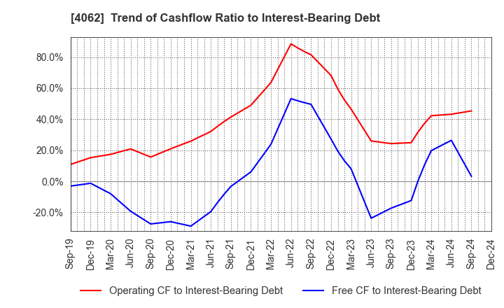 4062 IBIDEN CO.,LTD.: Trend of Cashflow Ratio to Interest-Bearing Debt