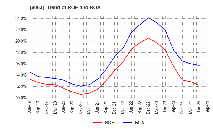 4063 Shin-Etsu Chemical Co.,Ltd.: Trend of ROE and ROA