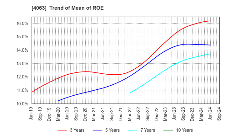 4063 Shin-Etsu Chemical Co.,Ltd.: Trend of Mean of ROE