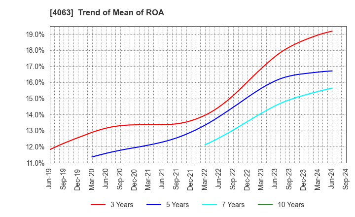4063 Shin-Etsu Chemical Co.,Ltd.: Trend of Mean of ROA