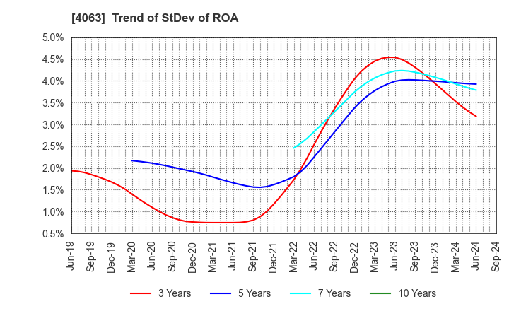 4063 Shin-Etsu Chemical Co.,Ltd.: Trend of StDev of ROA