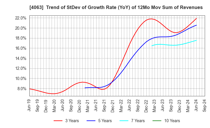 4063 Shin-Etsu Chemical Co.,Ltd.: Trend of StDev of Growth Rate (YoY) of 12Mo Mov Sum of Revenues