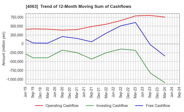 4063 Shin-Etsu Chemical Co.,Ltd.: Trend of 12-Month Moving Sum of Cashflows