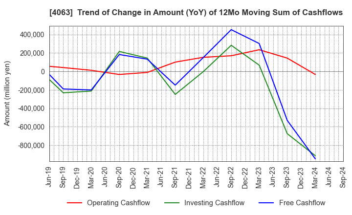 4063 Shin-Etsu Chemical Co.,Ltd.: Trend of Change in Amount (YoY) of 12Mo Moving Sum of Cashflows