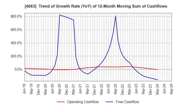 4063 Shin-Etsu Chemical Co.,Ltd.: Trend of Growth Rate (YoY) of 12-Month Moving Sum of Cashflows