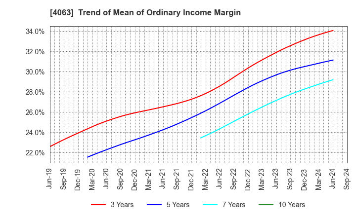 4063 Shin-Etsu Chemical Co.,Ltd.: Trend of Mean of Ordinary Income Margin