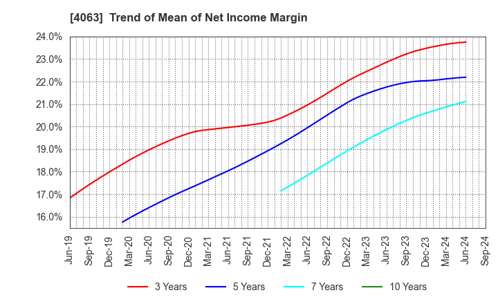 4063 Shin-Etsu Chemical Co.,Ltd.: Trend of Mean of Net Income Margin