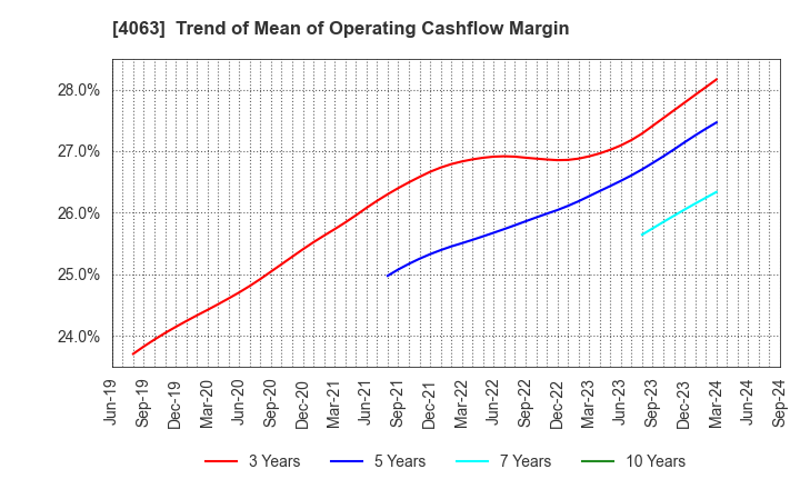 4063 Shin-Etsu Chemical Co.,Ltd.: Trend of Mean of Operating Cashflow Margin