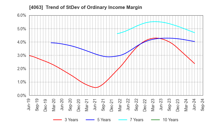 4063 Shin-Etsu Chemical Co.,Ltd.: Trend of StDev of Ordinary Income Margin