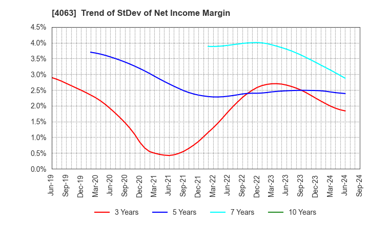 4063 Shin-Etsu Chemical Co.,Ltd.: Trend of StDev of Net Income Margin
