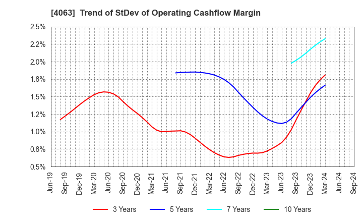 4063 Shin-Etsu Chemical Co.,Ltd.: Trend of StDev of Operating Cashflow Margin