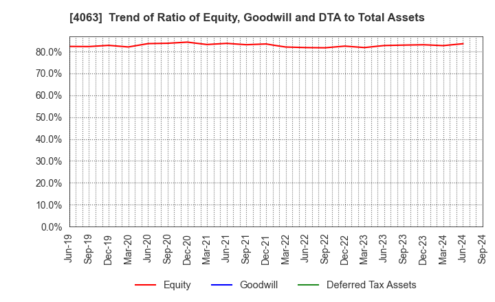 4063 Shin-Etsu Chemical Co.,Ltd.: Trend of Ratio of Equity, Goodwill and DTA to Total Assets
