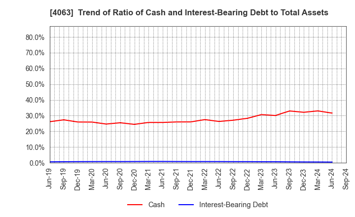 4063 Shin-Etsu Chemical Co.,Ltd.: Trend of Ratio of Cash and Interest-Bearing Debt to Total Assets