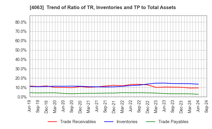 4063 Shin-Etsu Chemical Co.,Ltd.: Trend of Ratio of TR, Inventories and TP to Total Assets