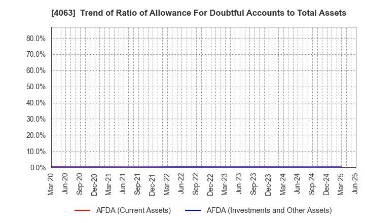 4063 Shin-Etsu Chemical Co.,Ltd.: Trend of Ratio of Allowance For Doubtful Accounts to Total Assets