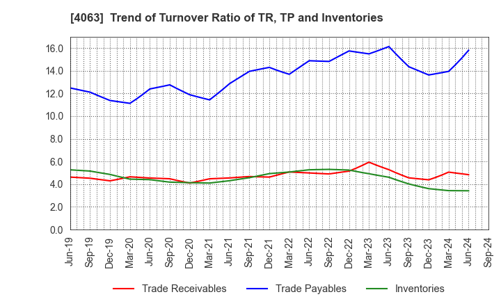 4063 Shin-Etsu Chemical Co.,Ltd.: Trend of Turnover Ratio of TR, TP and Inventories