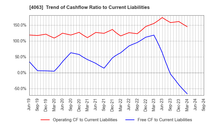 4063 Shin-Etsu Chemical Co.,Ltd.: Trend of Cashflow Ratio to Current Liabilities