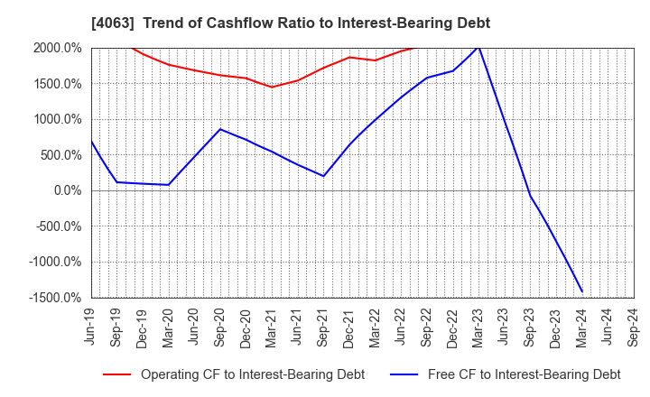 4063 Shin-Etsu Chemical Co.,Ltd.: Trend of Cashflow Ratio to Interest-Bearing Debt