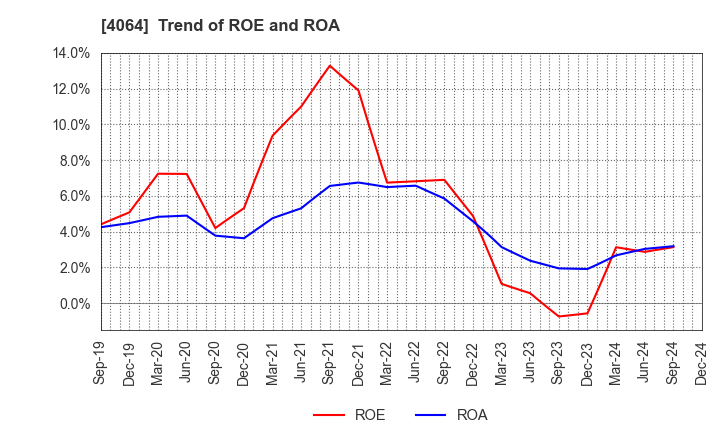 4064 Nippon Carbide Industries Company,Inc.: Trend of ROE and ROA