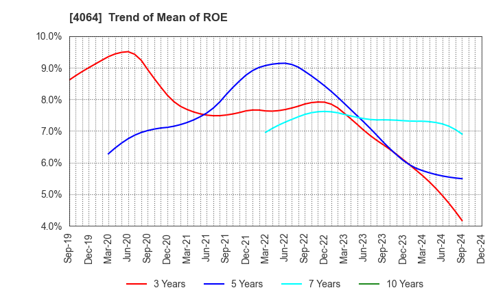 4064 Nippon Carbide Industries Company,Inc.: Trend of Mean of ROE