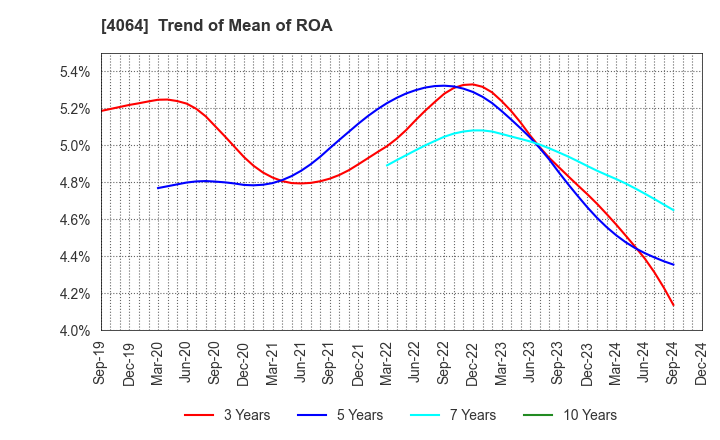 4064 Nippon Carbide Industries Company,Inc.: Trend of Mean of ROA