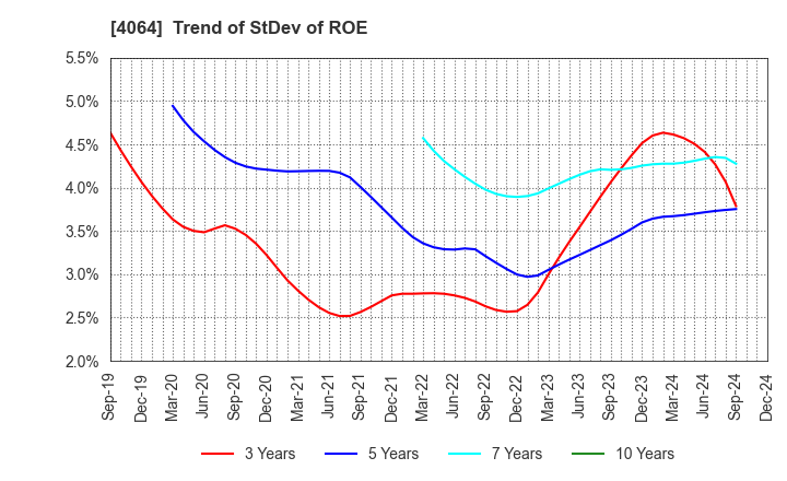 4064 Nippon Carbide Industries Company,Inc.: Trend of StDev of ROE