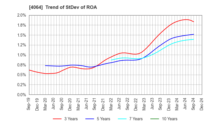 4064 Nippon Carbide Industries Company,Inc.: Trend of StDev of ROA