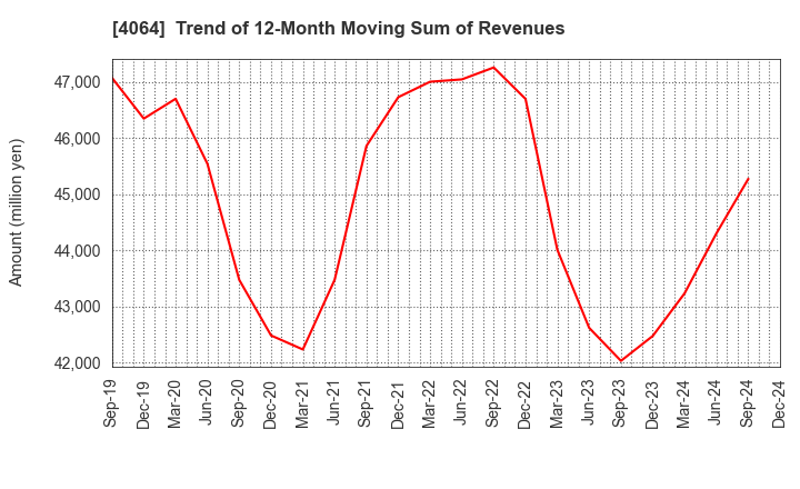 4064 Nippon Carbide Industries Company,Inc.: Trend of 12-Month Moving Sum of Revenues