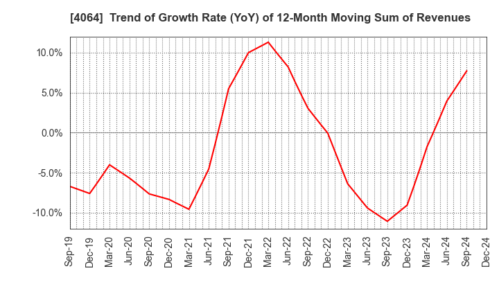 4064 Nippon Carbide Industries Company,Inc.: Trend of Growth Rate (YoY) of 12-Month Moving Sum of Revenues