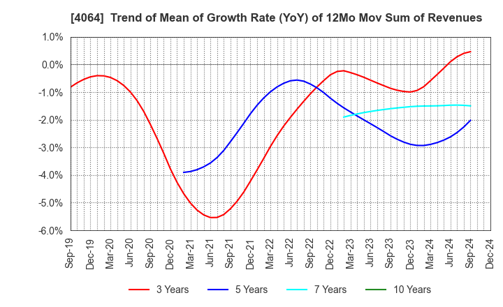 4064 Nippon Carbide Industries Company,Inc.: Trend of Mean of Growth Rate (YoY) of 12Mo Mov Sum of Revenues