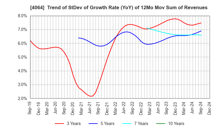 4064 Nippon Carbide Industries Company,Inc.: Trend of StDev of Growth Rate (YoY) of 12Mo Mov Sum of Revenues