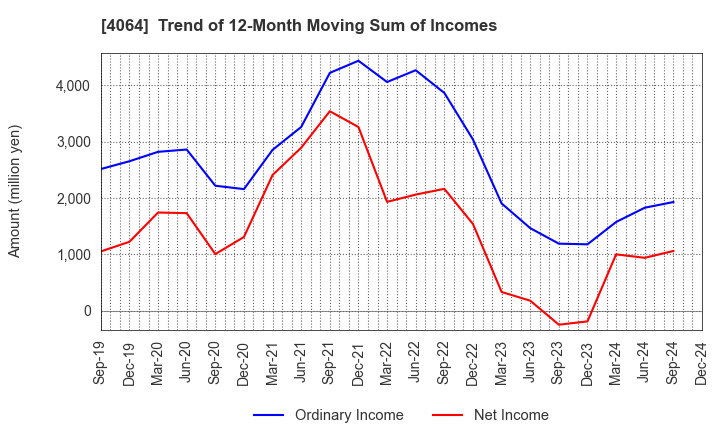 4064 Nippon Carbide Industries Company,Inc.: Trend of 12-Month Moving Sum of Incomes