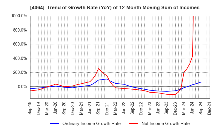 4064 Nippon Carbide Industries Company,Inc.: Trend of Growth Rate (YoY) of 12-Month Moving Sum of Incomes