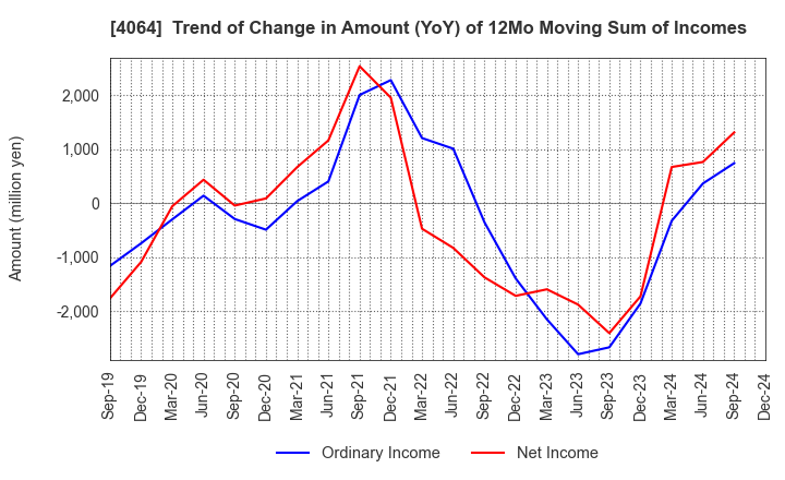 4064 Nippon Carbide Industries Company,Inc.: Trend of Change in Amount (YoY) of 12Mo Moving Sum of Incomes