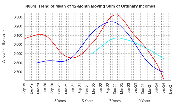 4064 Nippon Carbide Industries Company,Inc.: Trend of Mean of 12-Month Moving Sum of Ordinary Incomes