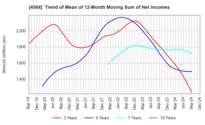 4064 Nippon Carbide Industries Company,Inc.: Trend of Mean of 12-Month Moving Sum of Net Incomes