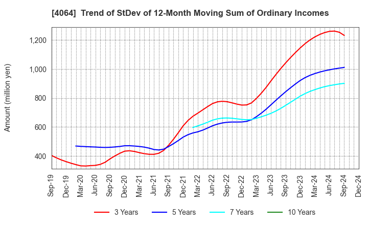 4064 Nippon Carbide Industries Company,Inc.: Trend of StDev of 12-Month Moving Sum of Ordinary Incomes