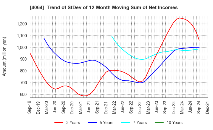 4064 Nippon Carbide Industries Company,Inc.: Trend of StDev of 12-Month Moving Sum of Net Incomes