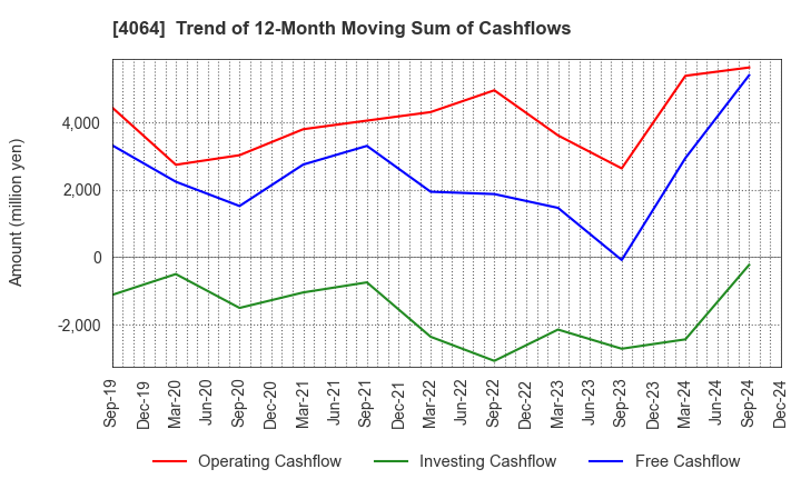 4064 Nippon Carbide Industries Company,Inc.: Trend of 12-Month Moving Sum of Cashflows