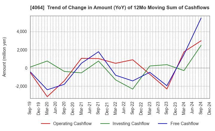 4064 Nippon Carbide Industries Company,Inc.: Trend of Change in Amount (YoY) of 12Mo Moving Sum of Cashflows