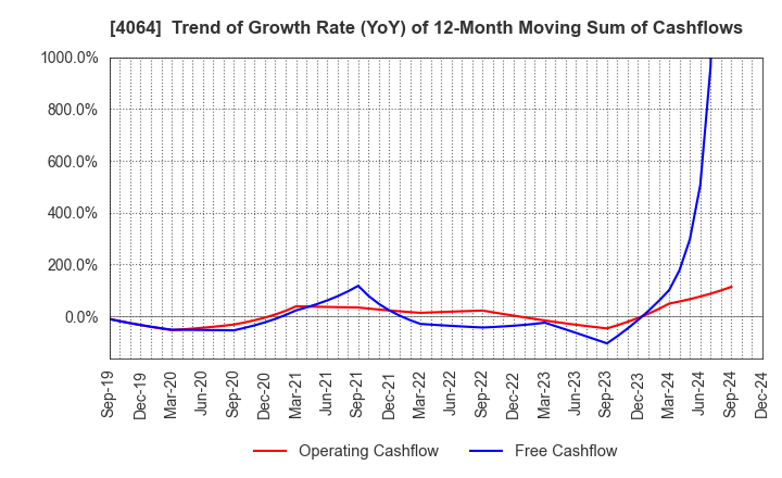 4064 Nippon Carbide Industries Company,Inc.: Trend of Growth Rate (YoY) of 12-Month Moving Sum of Cashflows