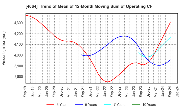 4064 Nippon Carbide Industries Company,Inc.: Trend of Mean of 12-Month Moving Sum of Operating CF