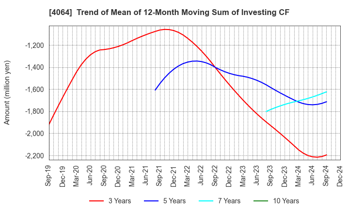 4064 Nippon Carbide Industries Company,Inc.: Trend of Mean of 12-Month Moving Sum of Investing CF