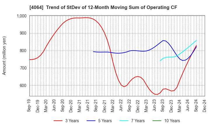 4064 Nippon Carbide Industries Company,Inc.: Trend of StDev of 12-Month Moving Sum of Operating CF