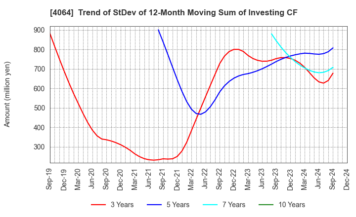 4064 Nippon Carbide Industries Company,Inc.: Trend of StDev of 12-Month Moving Sum of Investing CF