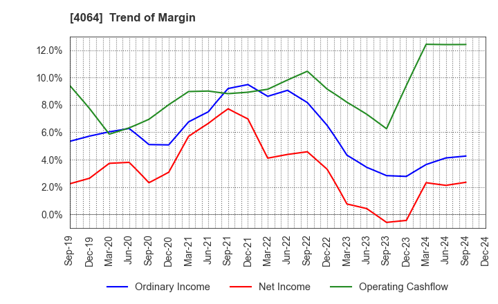 4064 Nippon Carbide Industries Company,Inc.: Trend of Margin