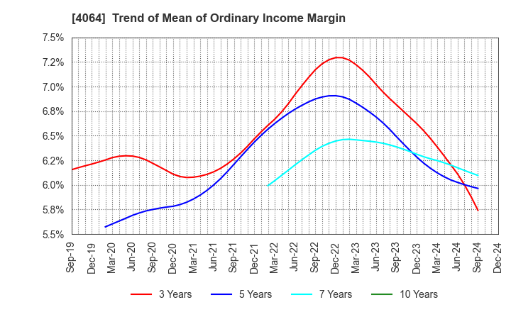 4064 Nippon Carbide Industries Company,Inc.: Trend of Mean of Ordinary Income Margin