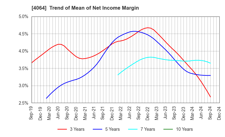 4064 Nippon Carbide Industries Company,Inc.: Trend of Mean of Net Income Margin